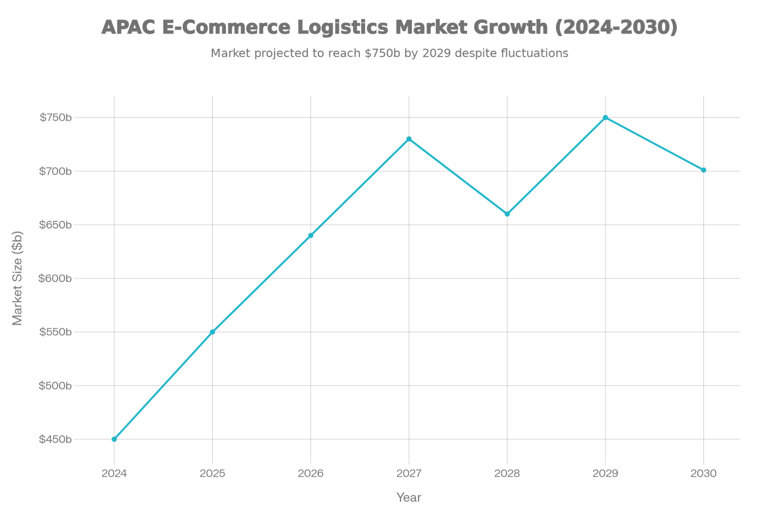 APAC E-Commerce Logistics Market Growth Trajectory (2024-2030)