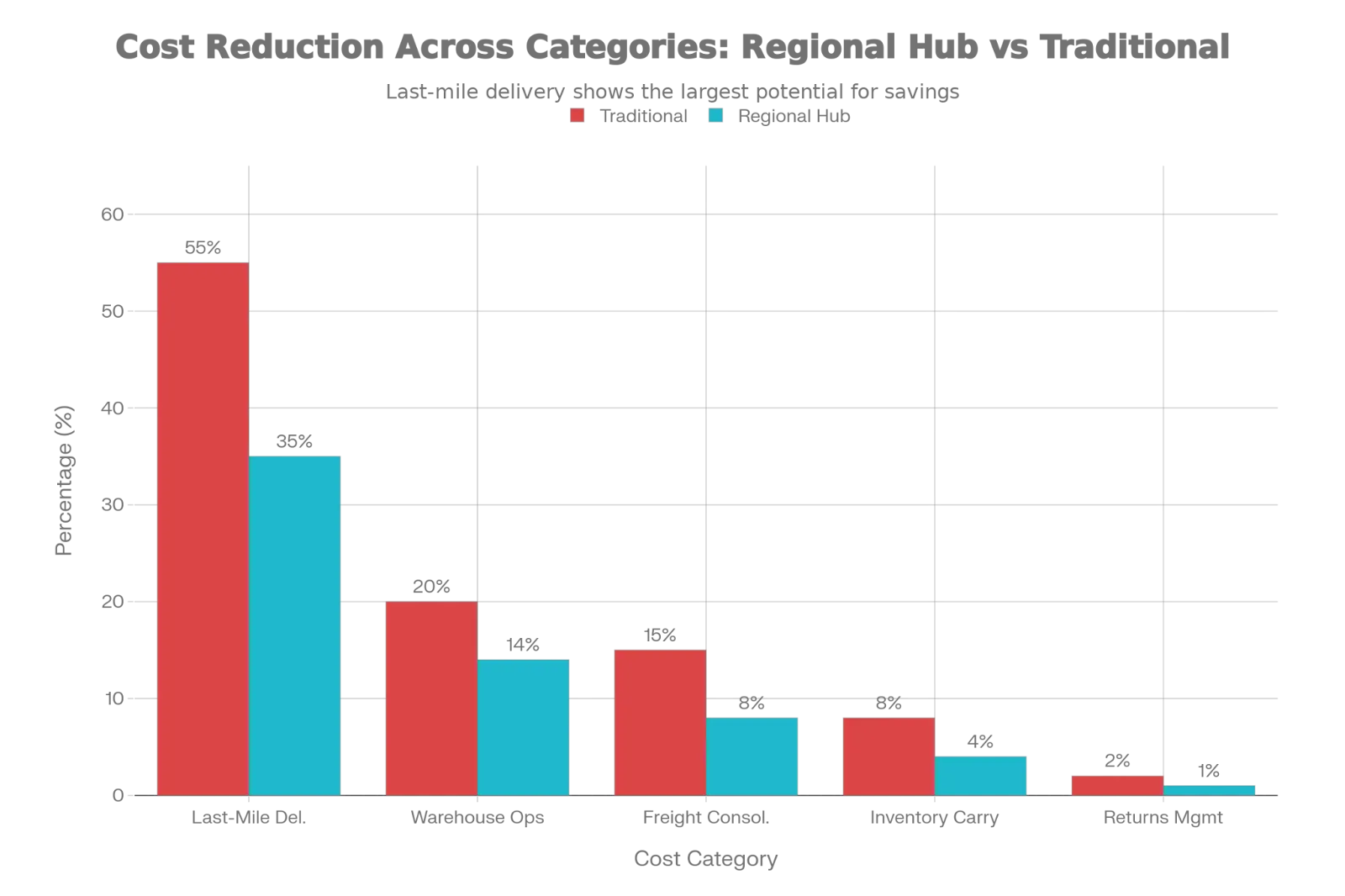 Cost Reduction Opportunities with Regional Ecommerce Logistics Hub