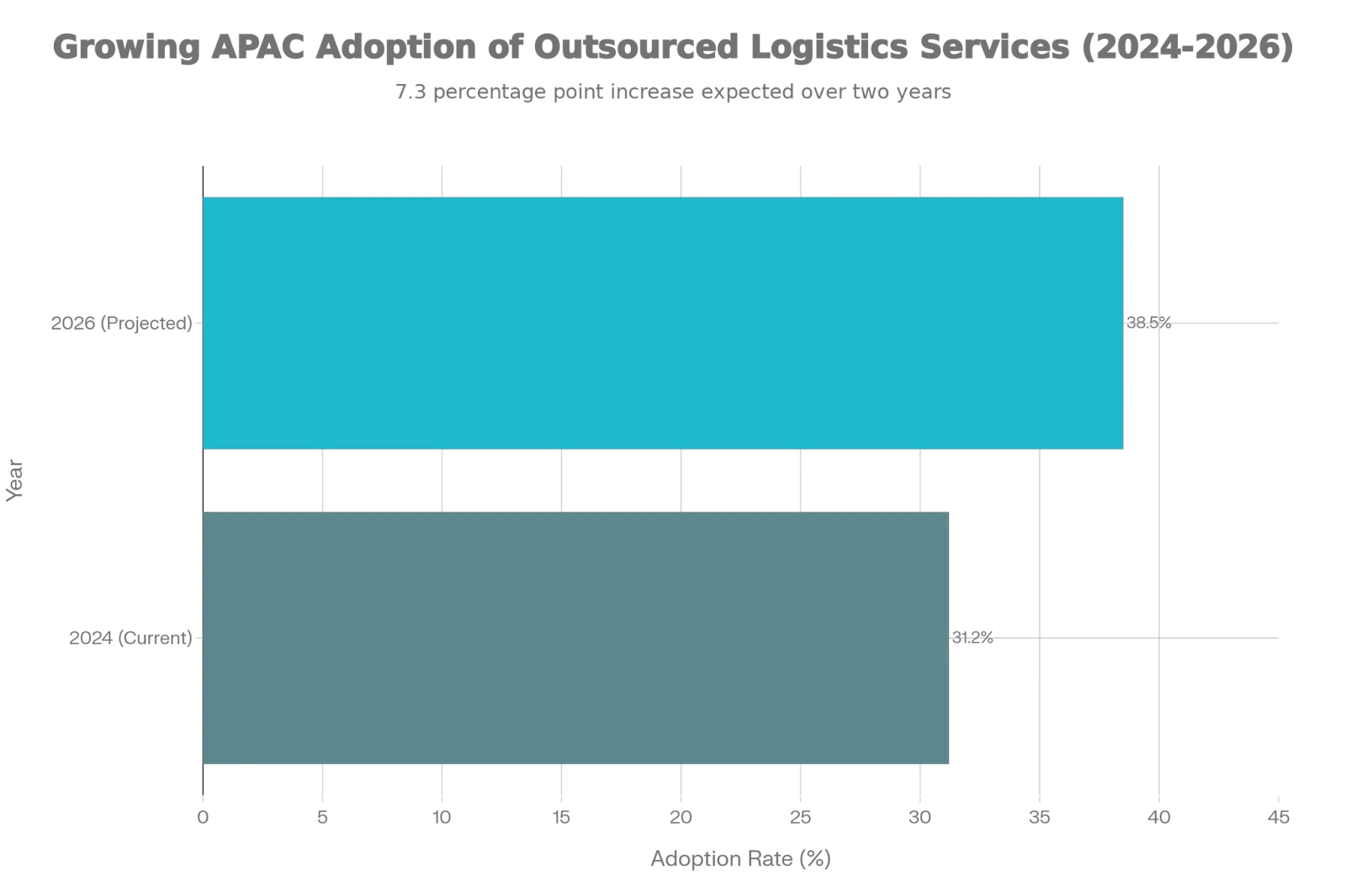 APAC Logistics Outsourcing Adoption Rate Growth