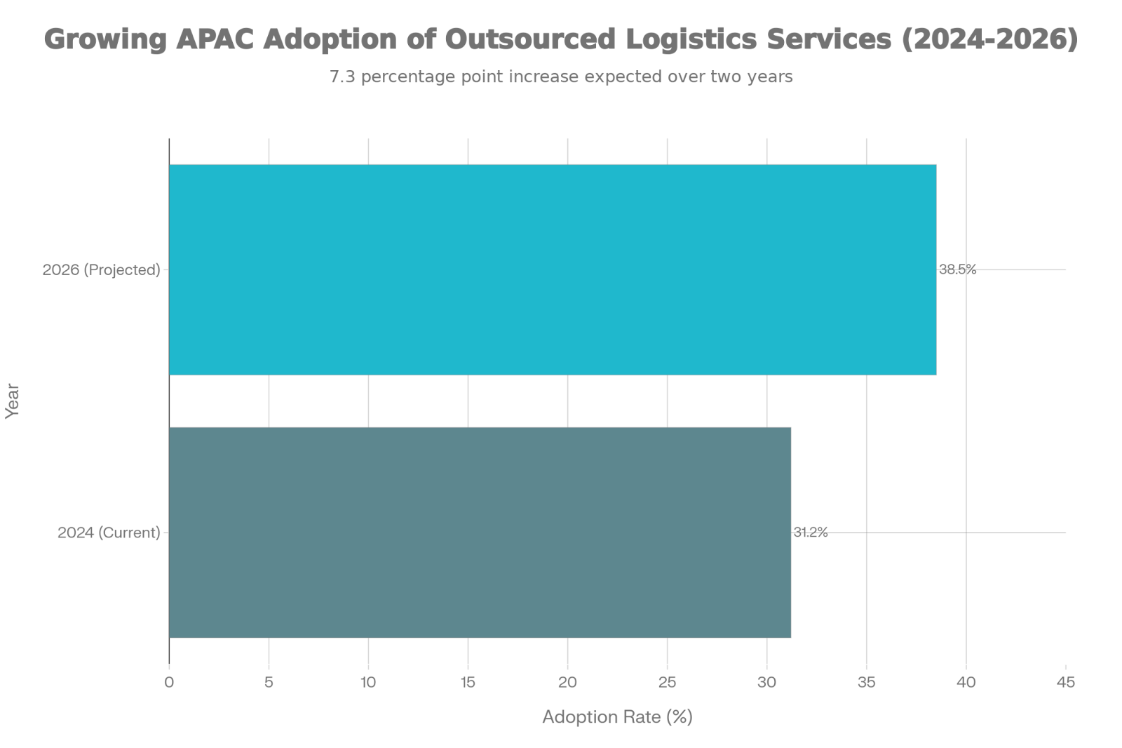 APAC Logistics Outsourcing Adoption Rate Growth