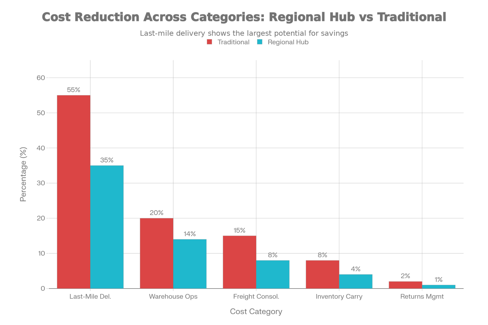 Cost Reduction Opportunities with Regional Ecommerce Logistics Hub