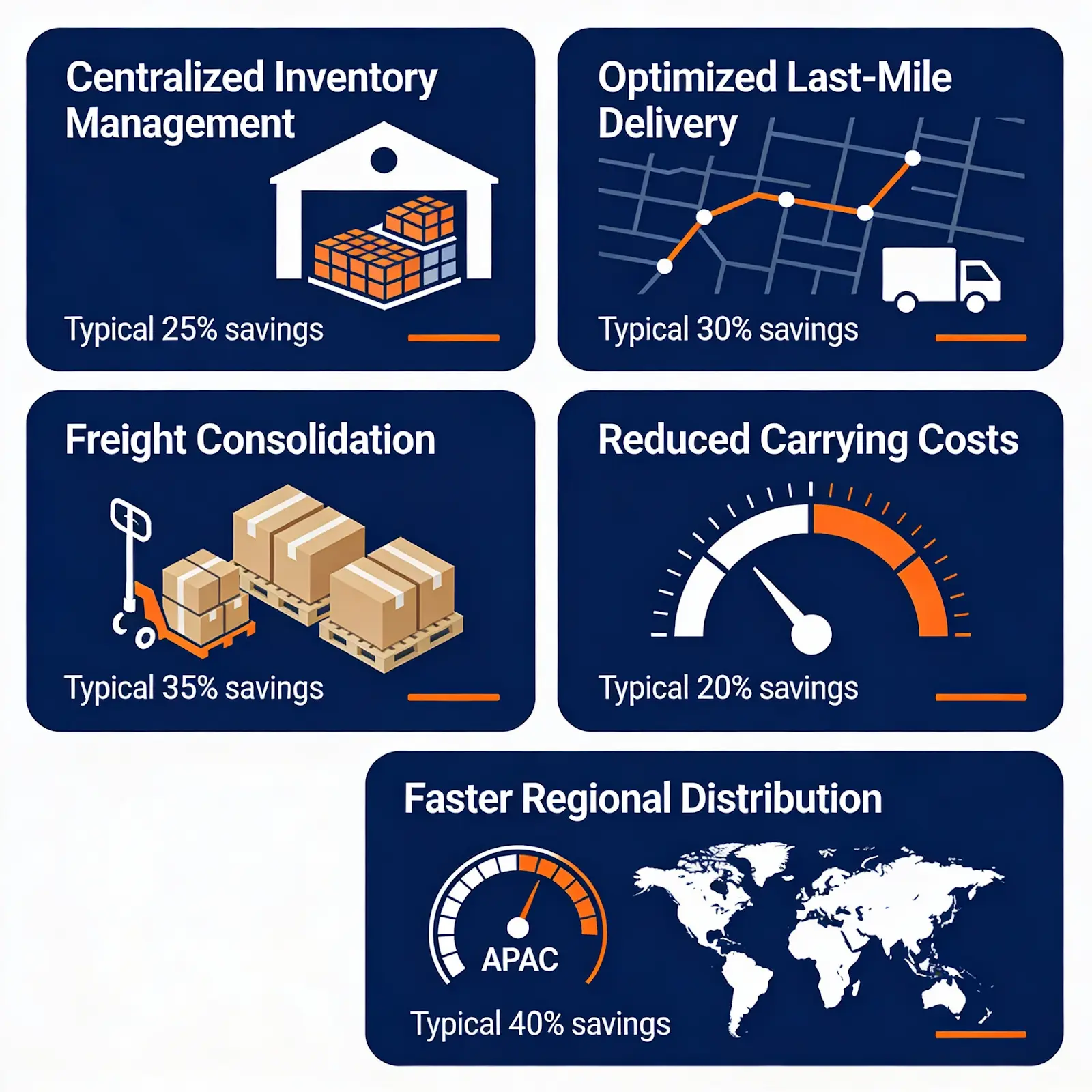 Five key cost reduction benefits of a regional ecommerce logistics hub 