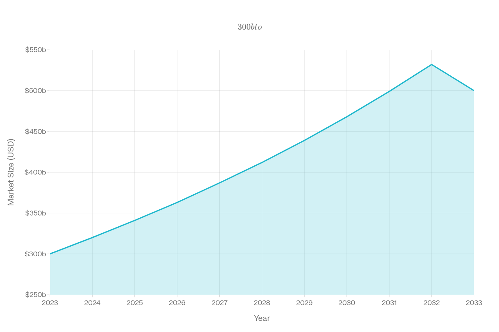 Singapore Ecommerce Fulfillment Service Market Projected Growth (2023-2033)