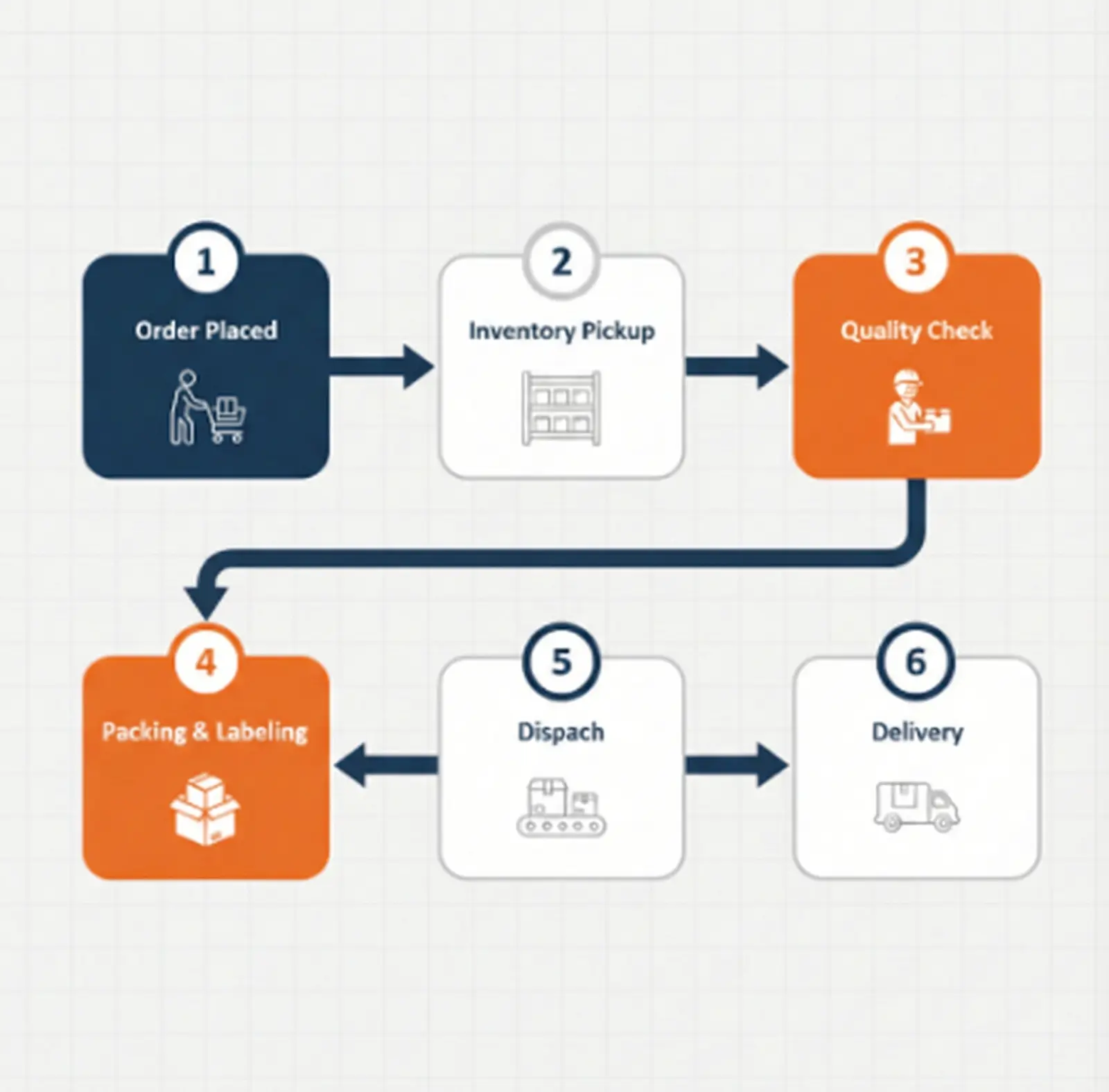 Six-stage ecommerce fulfillment process from order placement to customer delivery