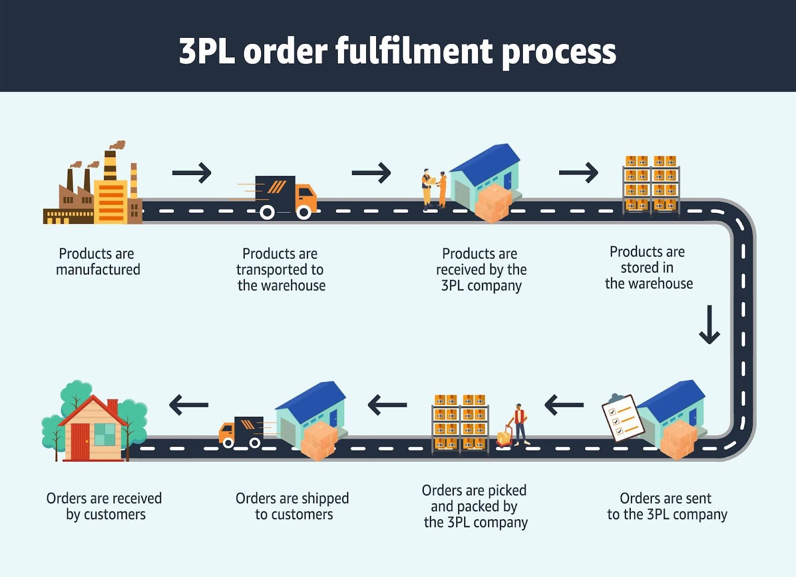 3PL Order Fulfillment Precess