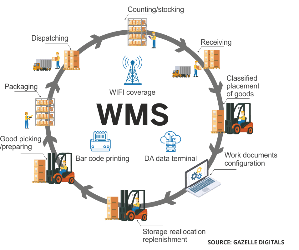 WMS - Inventory Process Chart