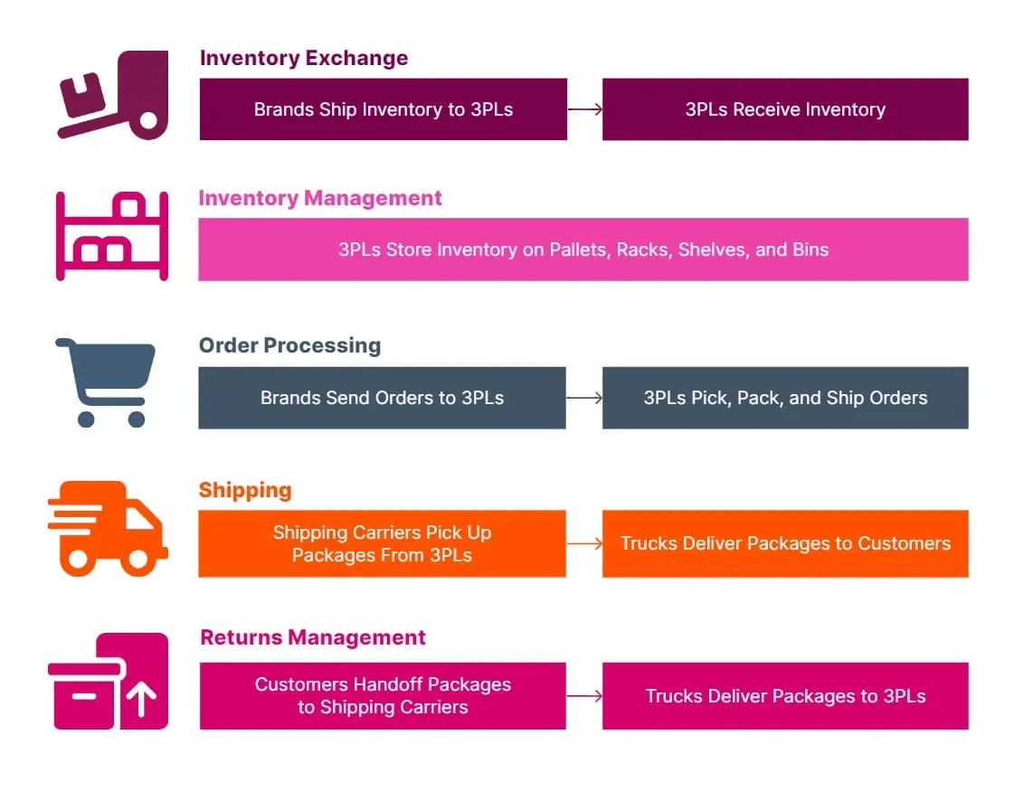 3PL inventory exchange and order processing workflow diagram